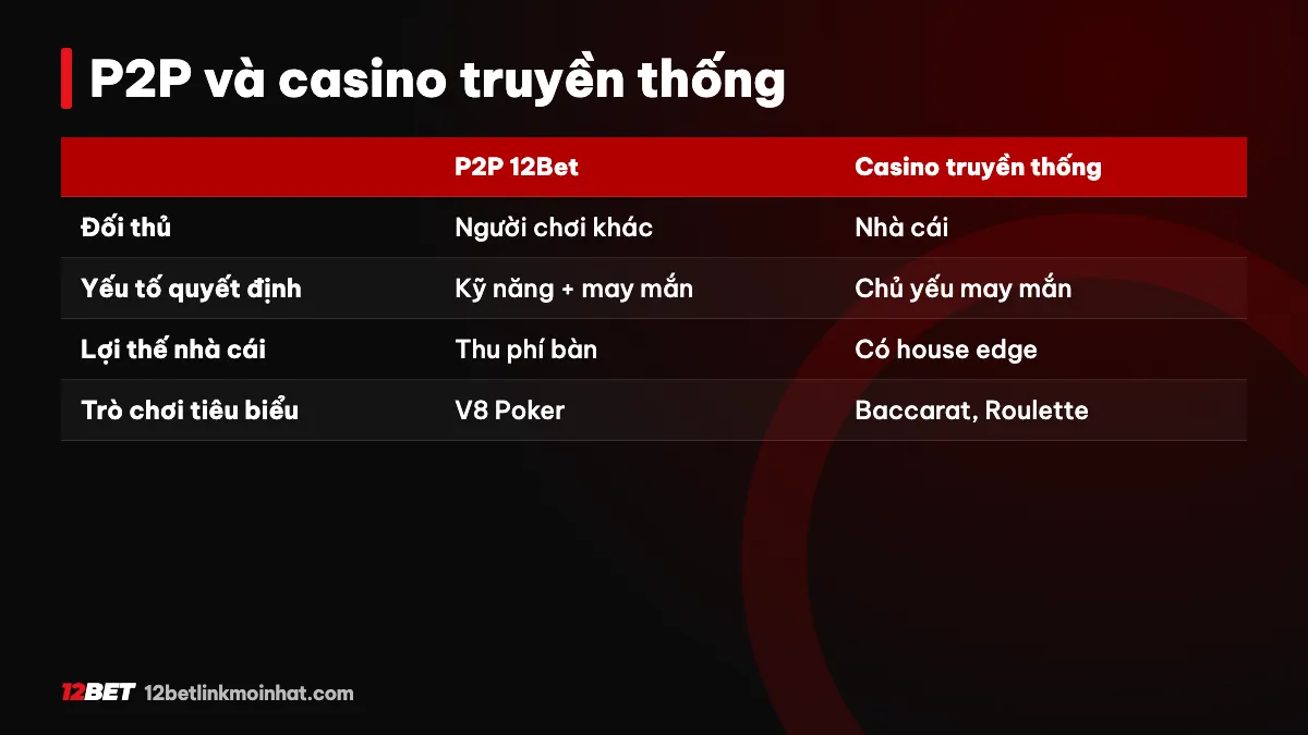 12Bet P2P so với casino truyền thống - ưu điểm đấu trường player vs player