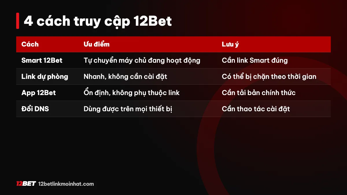 So sánh Smart 12Bet với các cách truy cập 12Bet khác